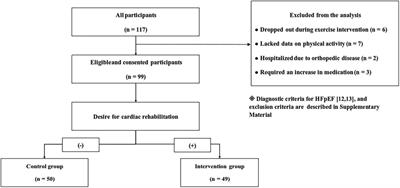 Exercise training affects hemodynamics and exercise capacity in cases of heart failure with preserved ejection fraction: a non-randomized controlled trial in individuals aged 65–80 years